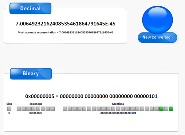 Converting binary 101 to float.